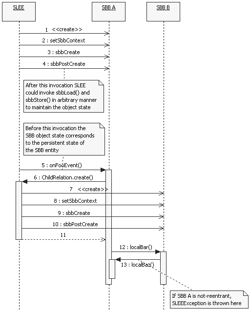 Local SBB invocations sequence diagram